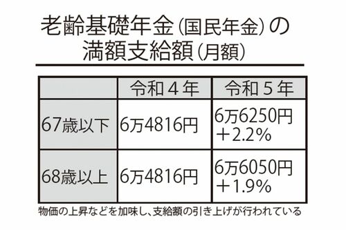 老齢基礎年金(国民年金)の満額支給額(月額)