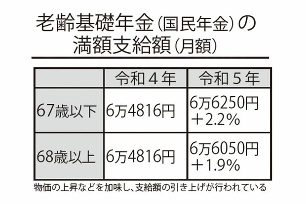 老齢基礎年金（国民年金）の満額支給額（月額）