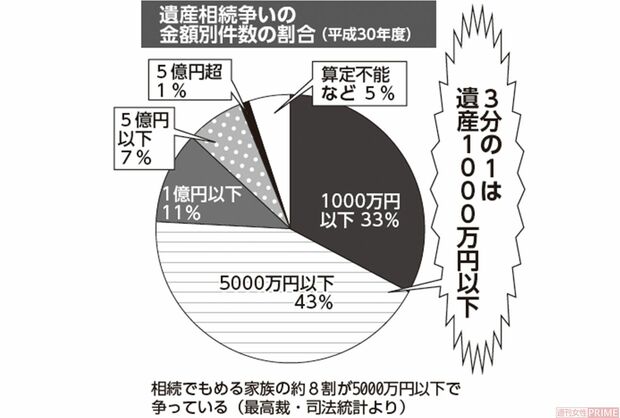 遺産相続争いの金額別件数問題