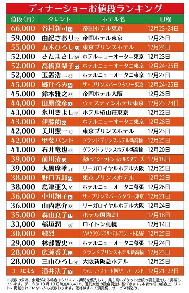 豪華芸能人 Xmasディナーショー お値段ランキング 第1位は大御所の6万円超え 週刊女性prime