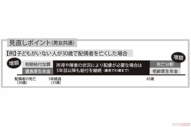 見直しポイント