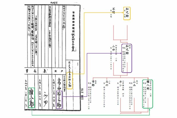 明治時代の手書きの戸籍から情報を得て家系図を作る渡辺さん。手書きの戸籍は読解が難しい場合も多く、その読み解き方には経験も必要だという
