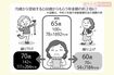 70歳から受給すると60歳からもらう年金額の約2倍に! イラスト/のびこ