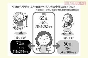 70歳から受給すると60歳からもらう年金額の約2倍に！　イラスト／のびこ