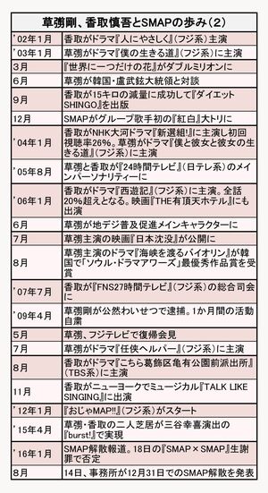 草なぎ剛と香取慎吾の年表その２