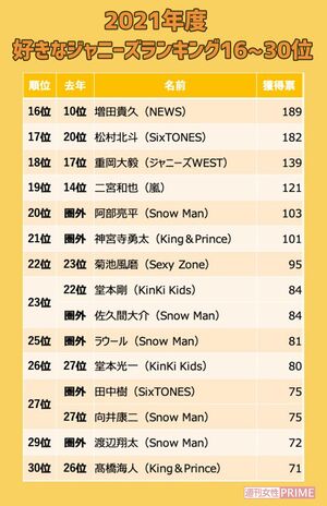 「好きなジャニーズ2021」16-30位 ※週刊女性PRIME記事内の画像をクリックすると、2020年のランキングへ飛びます