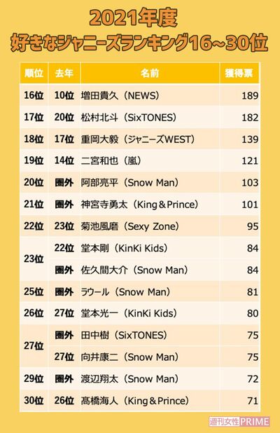 続報 好きなジャニーズ 16 30位 キムタクを抜いた40代 圏外からsnow Man4人も 週刊女性prime