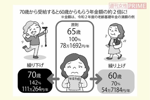 70歳から受給すると60歳からもらう年金額の約2倍に！　イラスト／のびこ