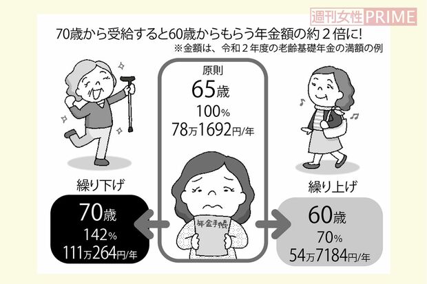 70歳から受給すると60歳からもらう年金額の約2倍に！　イラスト／のびこ