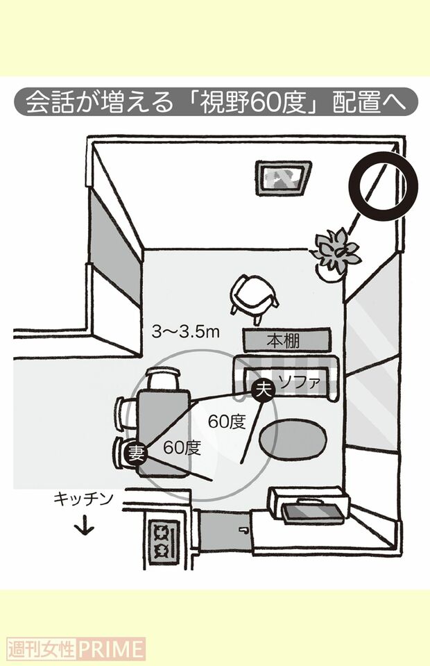 会話が増える「視野60度」配置へ
