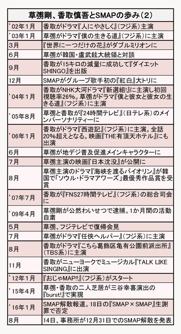 草なぎ剛と香取慎吾の年表その２