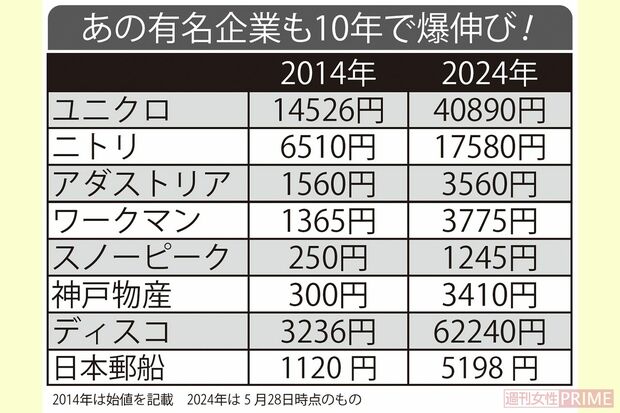 あの有名企業も10年で爆伸び！