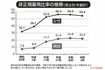 非正規雇用比率の推移(男女別・年齢計)