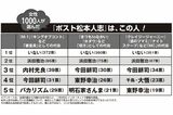※アンケートは、全国20歳から70歳の女性1000人に、1月24日にインターネットで調査を実施。松本人志が出演していた各番組について、後任として適任であると思うタレントの名前を挙げてもらったうえで、その理由も自由記述で回答してもらった。個人名ではなく、コンビ名の回答は無効とした。