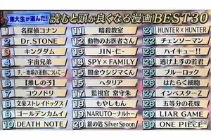 8月24日放送の『林修の今知りたいでしょ！』で発表された、東大生が選んだ「読むと頭が良くなると思う漫画」ベスト30（放送回より）