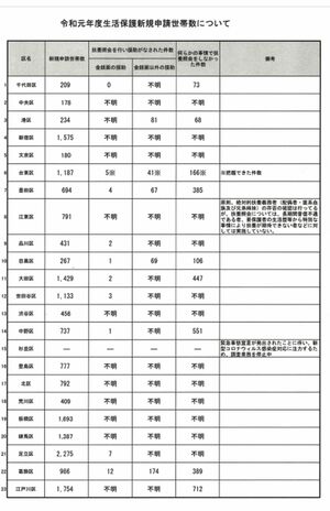 令和元年度東京23区の扶養照会数および扶養実績一覧
