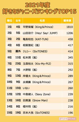 「好きなジャニーズ2021」 ※アンケートは『週刊女性PRIME』にて実施 調査期間:2021年4月1日~6月8日 有効回答数:10,003票