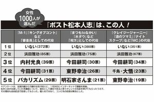 ※アンケートは、全国20歳から70歳の女性1000人に、1月24日にインターネットで調査を実施。松本人志が出演していた各番組について、後任として適任であると思うタレントの名前を挙げてもらったうえで、その理由も自由記述で回答してもらった。個人名ではなく、コンビ名の回答は無効とした。