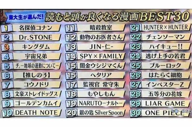 8月24日放送の『林修の今知りたいでしょ！』で発表された、東大生が選んだ「読むと頭が良くなると思う漫画」ベスト30（放送回より）