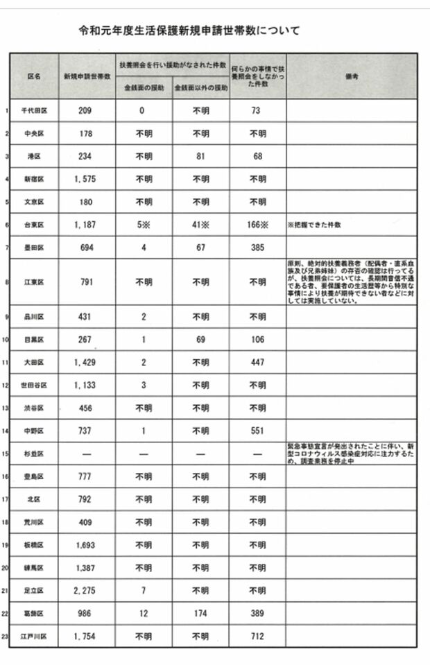 令和元年度東京23区の扶養照会数および扶養実績一覧