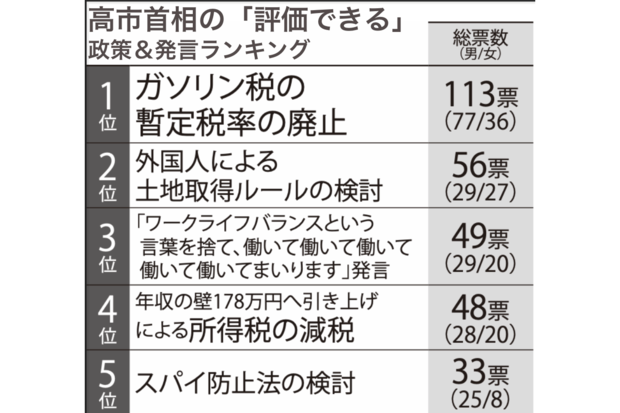 高市首相の「評価できる」政策＆発言ランキング