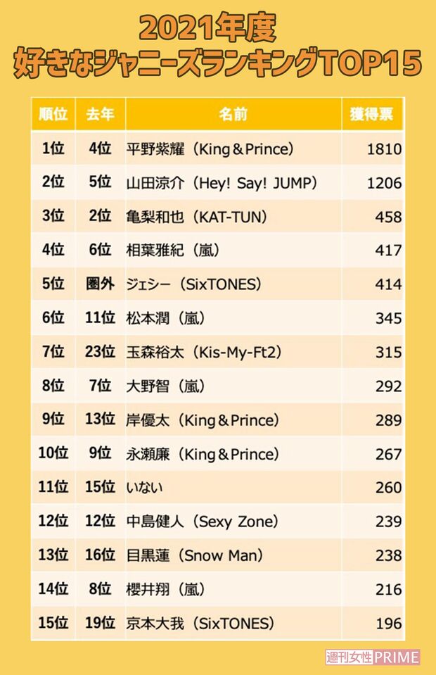 「好きなジャニーズ2021」 ※アンケートは『週刊女性PRIME』にて実施 調査期間：2021年4月1日～6月8日　有効回答数：10,003票