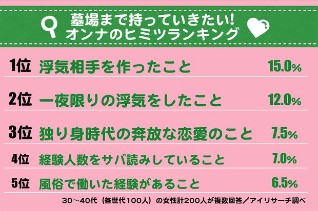 30 40代女性に聞いた 墓場まで持っていきたいオンナの秘密 ランキング 週刊女性prime