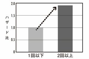 夜2回以上トイレに起きる人は死亡率が確実に上がる！