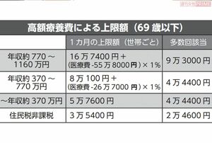 高額療養費による上限額（69歳以下）