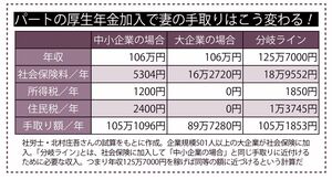 表2 パートの厚生年金加入で妻の手取りはこう変わる