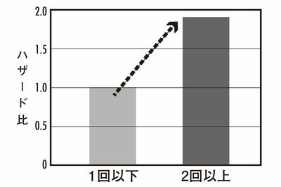 夜2回以上トイレに起きる人は死亡率が確実に上がる！