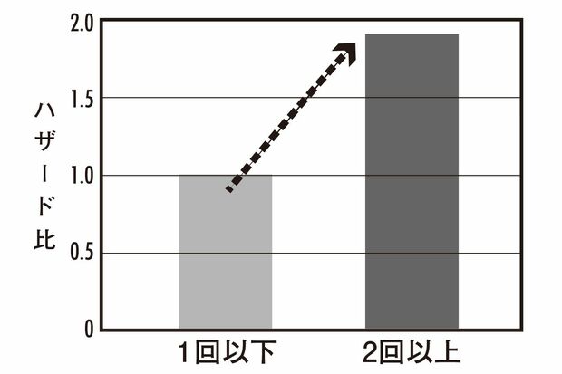 夜2回以上トイレに起きる人は死亡率が確実に上がる！