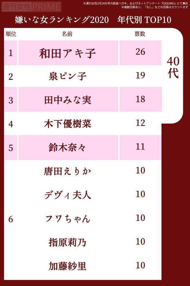 嫌いな女2020　年代別ランキング〜40代〜