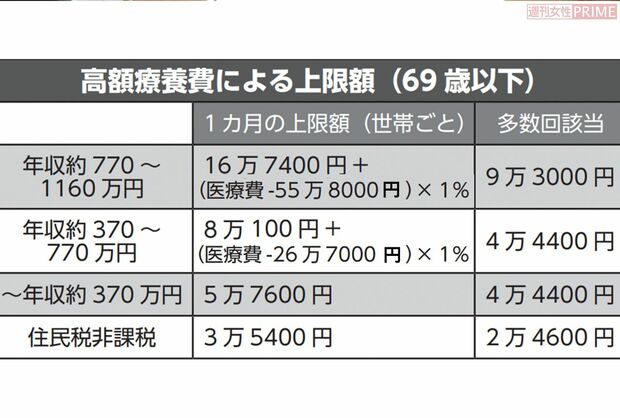 高額療養費による上限額（69歳以下）