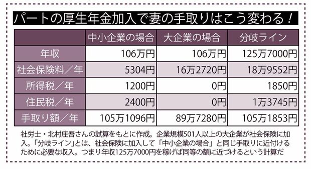 表2　パートの厚生年金加入で妻の手取りはこう変わる