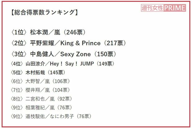 平野紫耀は何位？　目、鼻、口…ジャニーズパーツ別ランキング総合得票数