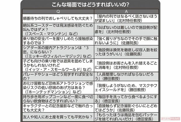 《こんな場面ではどうすればいいの？》　※カッコ内は東京ディズニーランドにおける代表的なアトラクション