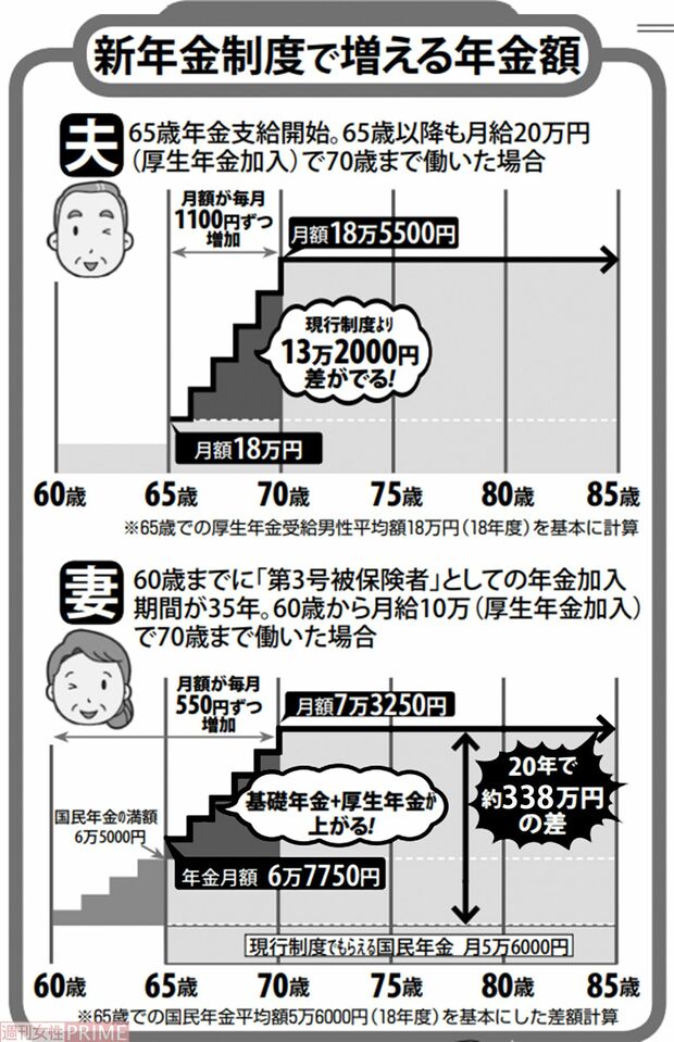 【新年金制度で増える年金額】現行制度と比べて夫婦で約350万円の差が！