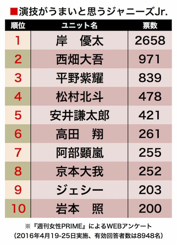 「演技がうまい」Jr.は岸優太が大差をつけて1位に