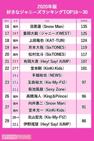 「好きなジャニーズ2020」16-30位