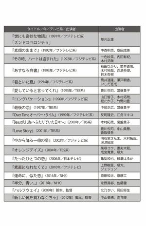 北川悦吏子が脚本を書いた主なドラマと映画