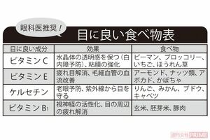 眼科医推奨！目に良い食べ物表