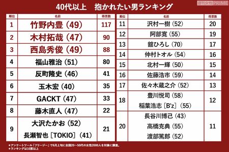 40代以上編　抱かれたい男ランキング