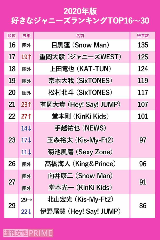 「好きなジャニーズ2020」16-30位