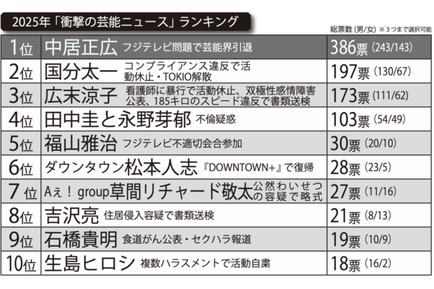 2025年「衝撃の芸能ニュース」ランキング