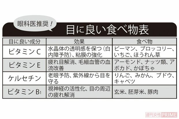 眼科医推奨！目に良い食べ物表