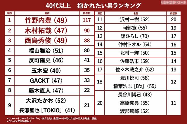 40代以上編　抱かれたい男ランキング
