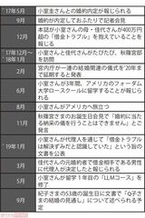 眞子さまの小室圭さんとの「結婚騒動」の経緯