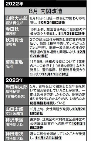 岸田政権スキャンダル史