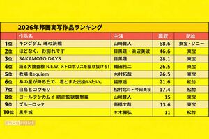 2026年に公開された邦画実写作品の興収ランキングベスト10(編集部調べ・10月7日段階)